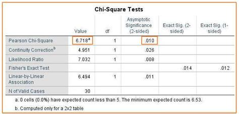 Interpreting Chi Square Results in SPSS .